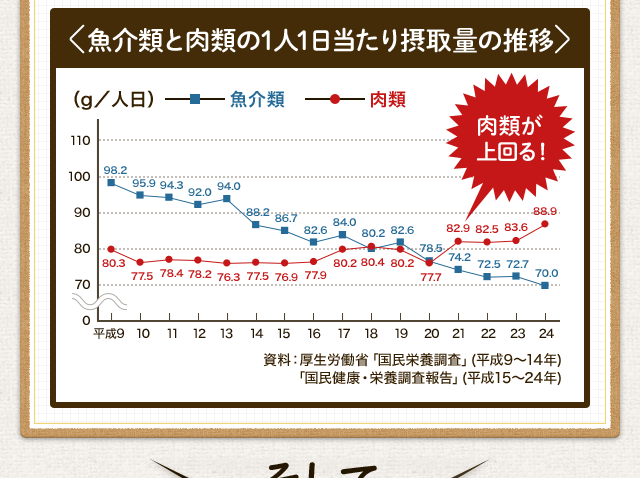 魚介類と肉類の1人1日当たり摂取量の推移